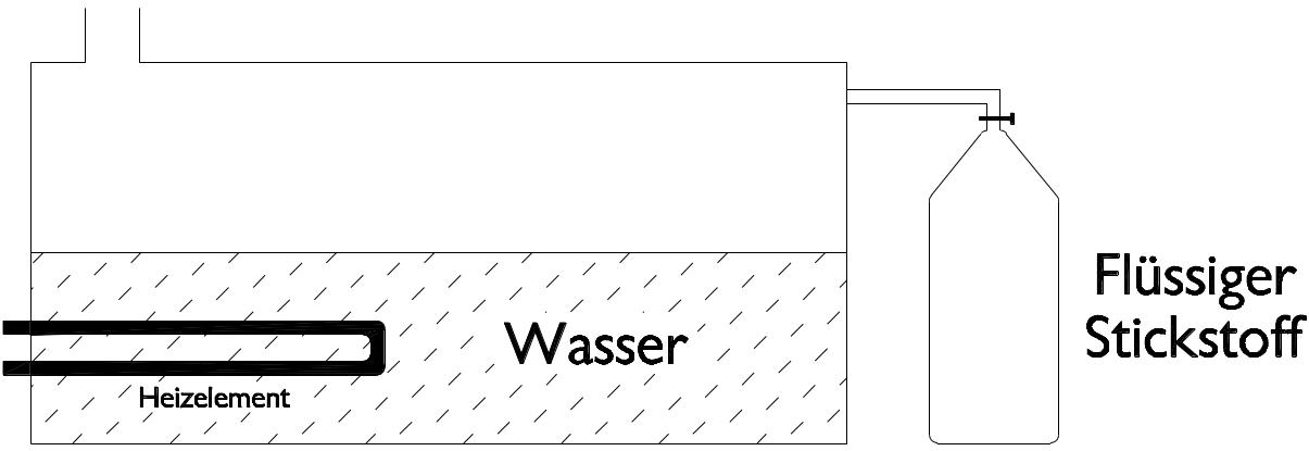Bild 9: Funktionsprinzip der Flüssig-Stickstoff-Methode