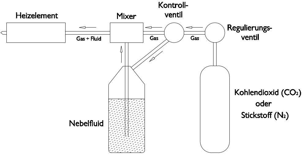Bild 4: Funktionsprinzip der Gas-Pumpen-Methode