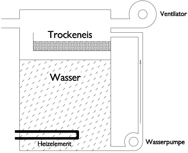 Bild 8: Funktionsprinzip der Trockeneis-Methode
